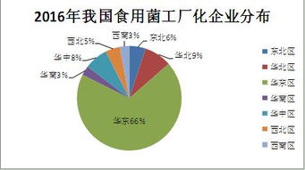 2015-2016年度全國食用菌工廠化生產情況調研報告（上） 大數據視角下的產業分析