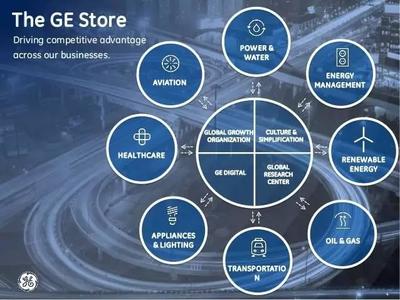 GE組局，思科英特爾沃達(dá)豐齊聚，共同開(kāi)啟工業(yè)互聯(lián)網(wǎng)大數(shù)據(jù)新篇章