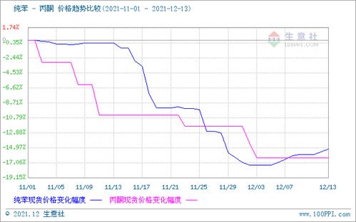 需求持續低迷，12月上旬國內丙酮市場繼續走跌，苯胺市場承壓